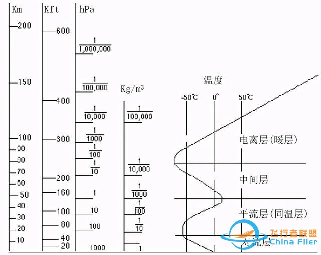 飛行基礎知識 第三課，大氣與高度-5932