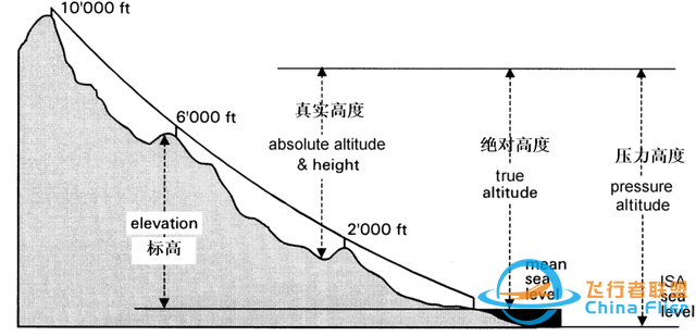 飛行基礎知識 第三課，大氣與高度-4144