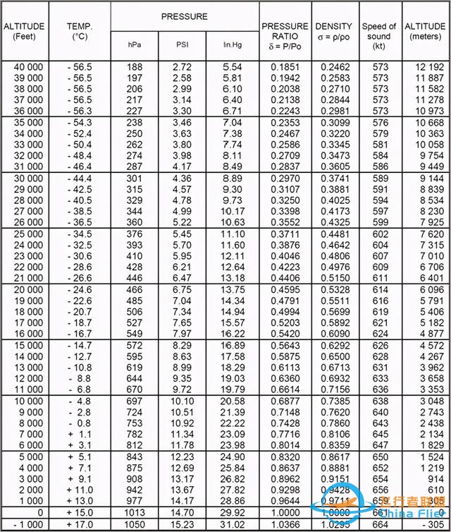 飛行基礎知識 第三課，大氣與高度-7890