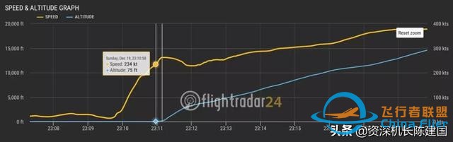 國外：機長差點讓一架777撞地墜毀-6618