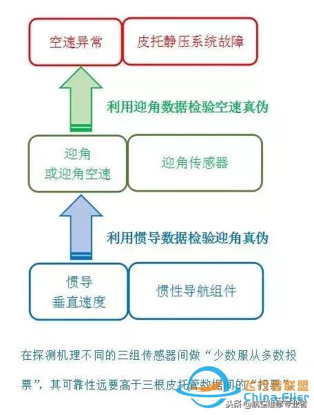 從“解決方案陷阱”看B737飛機的儀表架構缺陷-7063