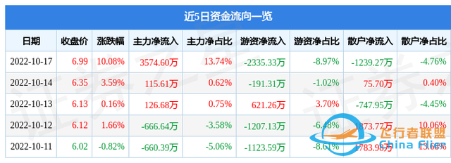 10月17日通達股份漲停分析：通用航空，大飛機，軍民融合概念熱股-5499