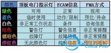 空客飛機儀表指示顏色含義-7120