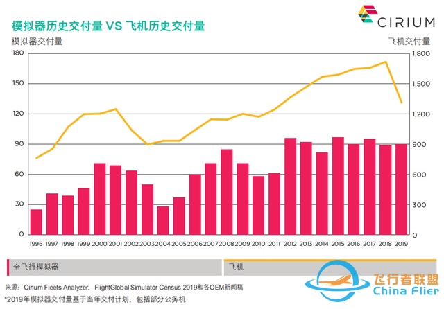 Cirium：淺析飛行模擬器市場趨勢及疫情影響-677