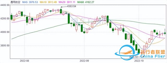 重金投入，通用航空何時才能“展翅高飛”-6328