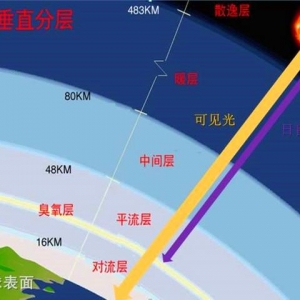 航空迷：航空航天知識科普——大氣基本參數(shù)溫度、密度、壓力
