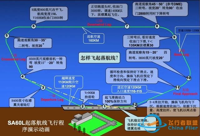 獵鷹飛行俱樂部：詳解目視起落航線飛行，飛行員基本功-661