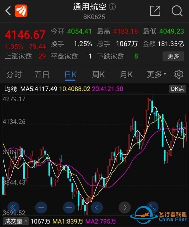 全國首個全域低空飛行試點(diǎn)獲批！通用航空迎來黃金期，或利好這些上市公司-2235