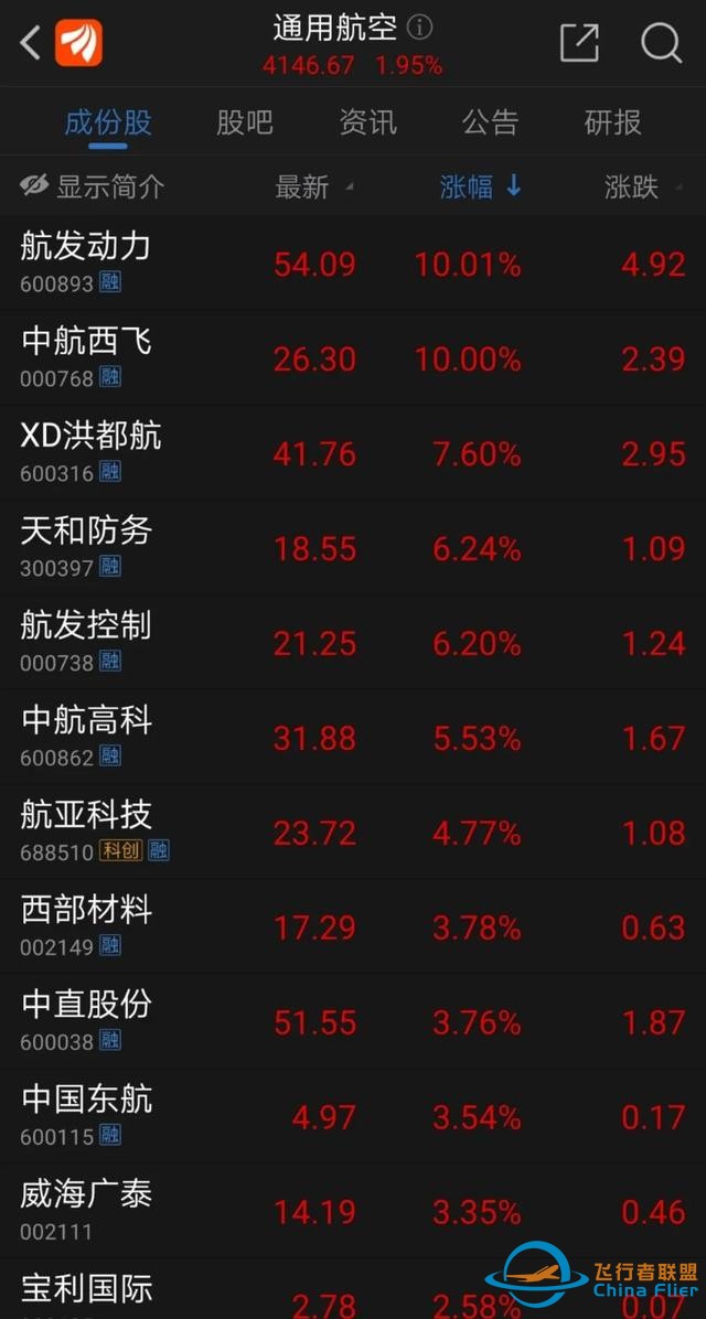 全國首個全域低空飛行試點(diǎn)獲批！通用航空迎來黃金期，或利好這些上市公司-6428