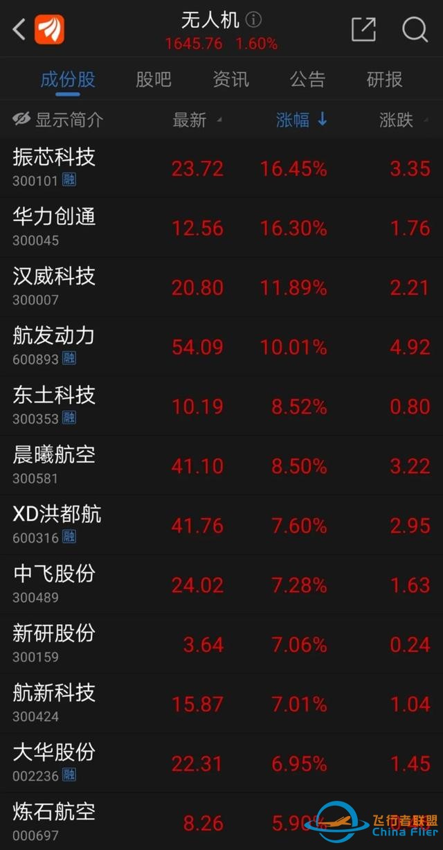 全國首個全域低空飛行試點(diǎn)獲批！通用航空迎來黃金期，或利好這些上市公司-3855