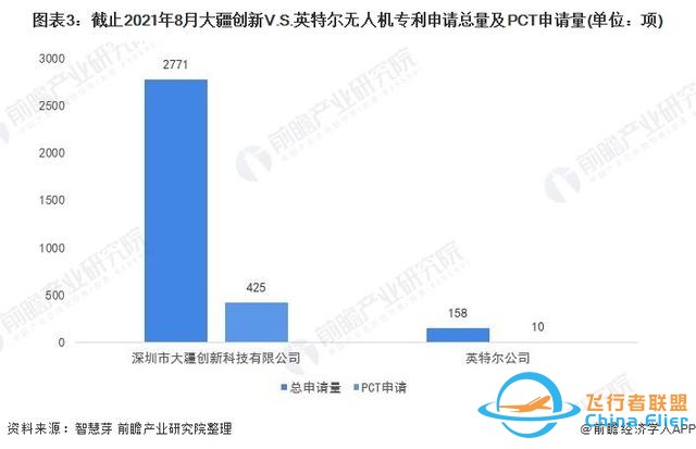 獨(dú)家！大疆創(chuàng)新VS英特爾無人機(jī)技術(shù)布局對比(附專利總量對比等)-6361