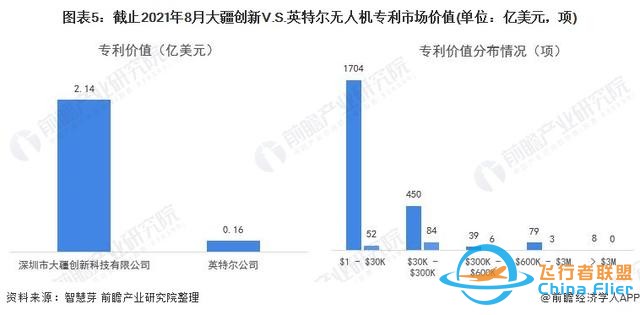 獨(dú)家！大疆創(chuàng)新VS英特爾無人機(jī)技術(shù)布局對比(附專利總量對比等)-4271