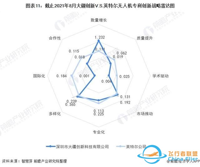 獨(dú)家！大疆創(chuàng)新VS英特爾無人機(jī)技術(shù)布局對比(附專利總量對比等)-121
