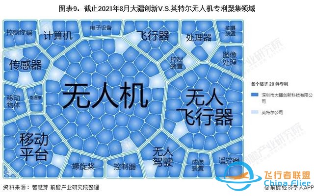 獨(dú)家！大疆創(chuàng)新VS英特爾無人機(jī)技術(shù)布局對比(附專利總量對比等)-9606