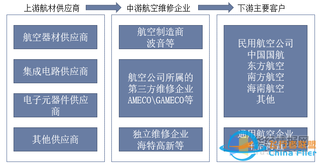 干貨！一文看懂航空維修行業發展趨勢：未來國內市場需求廣闊-5881