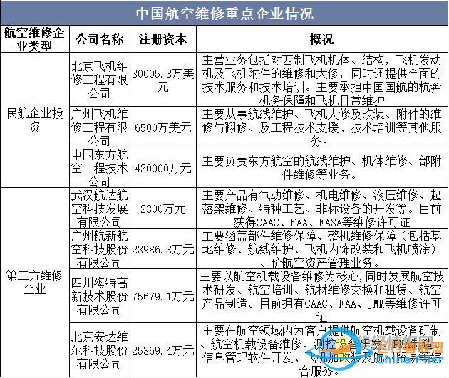 干貨！一文看懂航空維修行業發展趨勢：未來國內市場需求廣闊-883