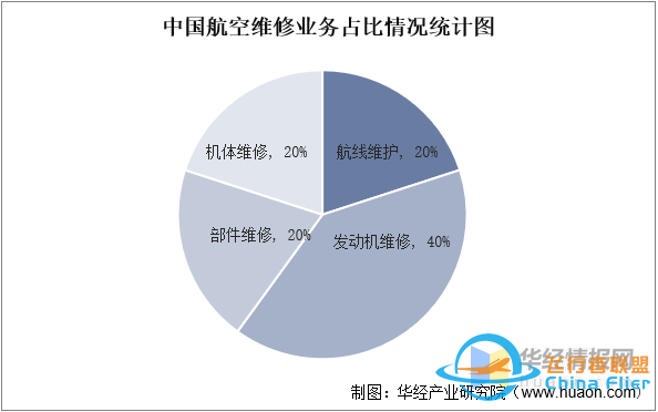 干貨！一文看懂航空維修行業發展趨勢：未來國內市場需求廣闊-4459