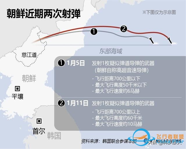 10馬赫飛行1000公里，滑翔跳躍橫向機動，朝鮮導彈技術超過美國？-2060