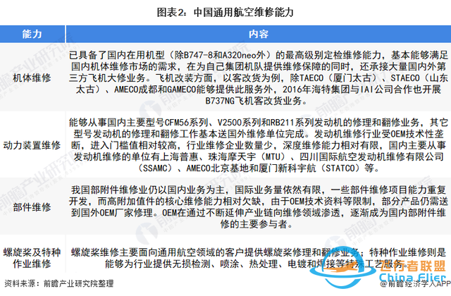 2022年中國(guó)通用航空維修行業(yè)市場(chǎng)現(xiàn)狀、區(qū)域格局及發(fā)展趨勢(shì)分析-6469