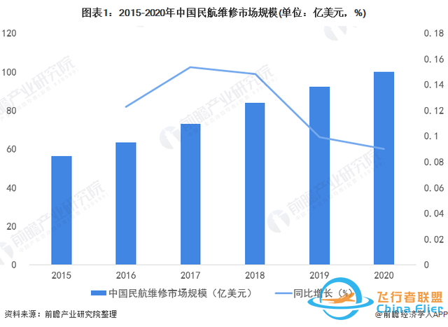 2022年中國(guó)通用航空維修行業(yè)市場(chǎng)現(xiàn)狀、區(qū)域格局及發(fā)展趨勢(shì)分析-2485