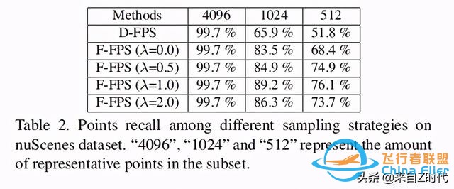 2020 CVPR Oral—港中文 港科技聯合推出一階段3D目標檢測框架3DSSD-1827