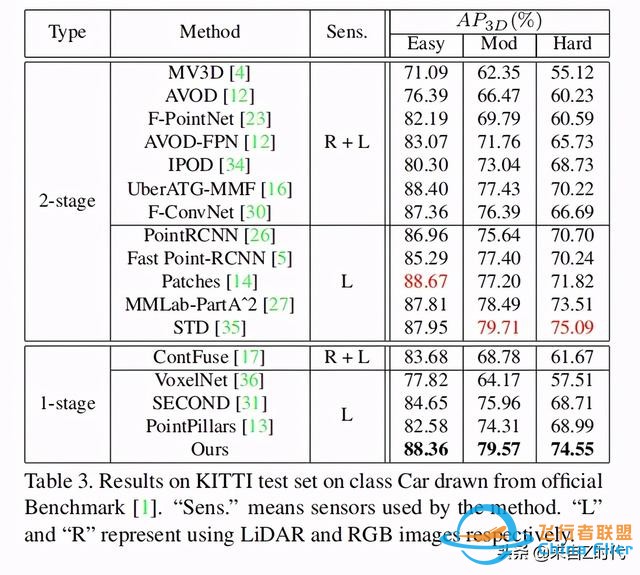 2020 CVPR Oral—港中文 港科技聯合推出一階段3D目標檢測框架3DSSD-7923
