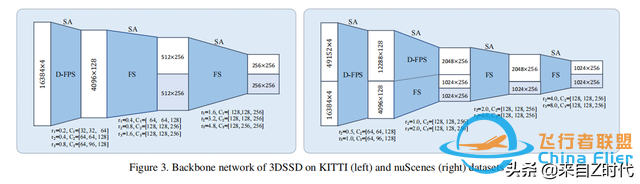 2020 CVPR Oral—港中文 港科技聯合推出一階段3D目標檢測框架3DSSD-224