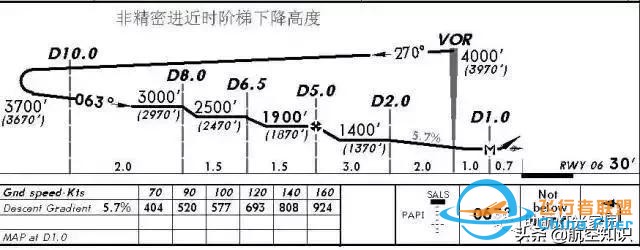怎樣讀懂航圖資料？-7686