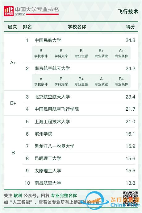 專業 | 在校就簽約！這個培養飛行員和機長的專業真的太好了-6160