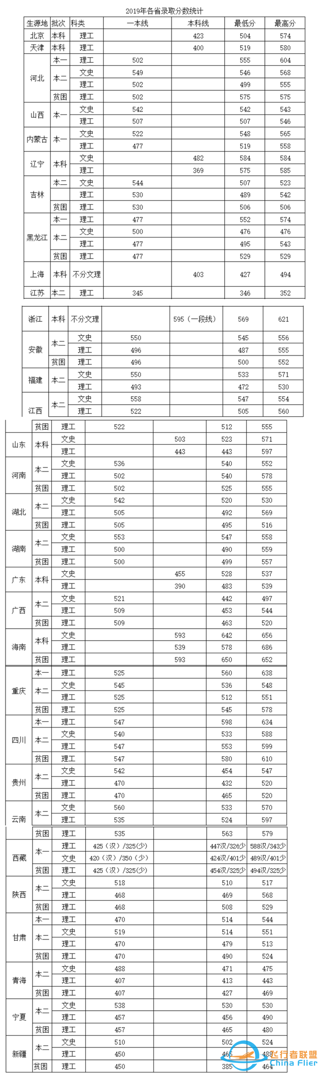 中國民用航空飛行學院：除飛行技術和交通運輸外，還有其他專業(yè)-3263