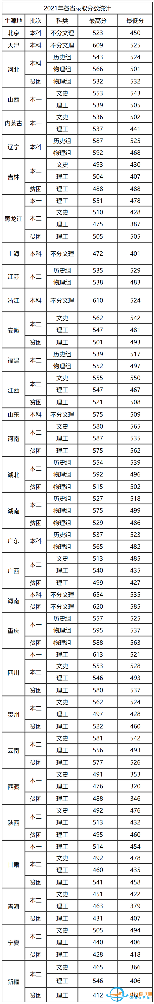 中國民用航空飛行學院：除飛行技術和交通運輸外，還有其他專業(yè)-1329
