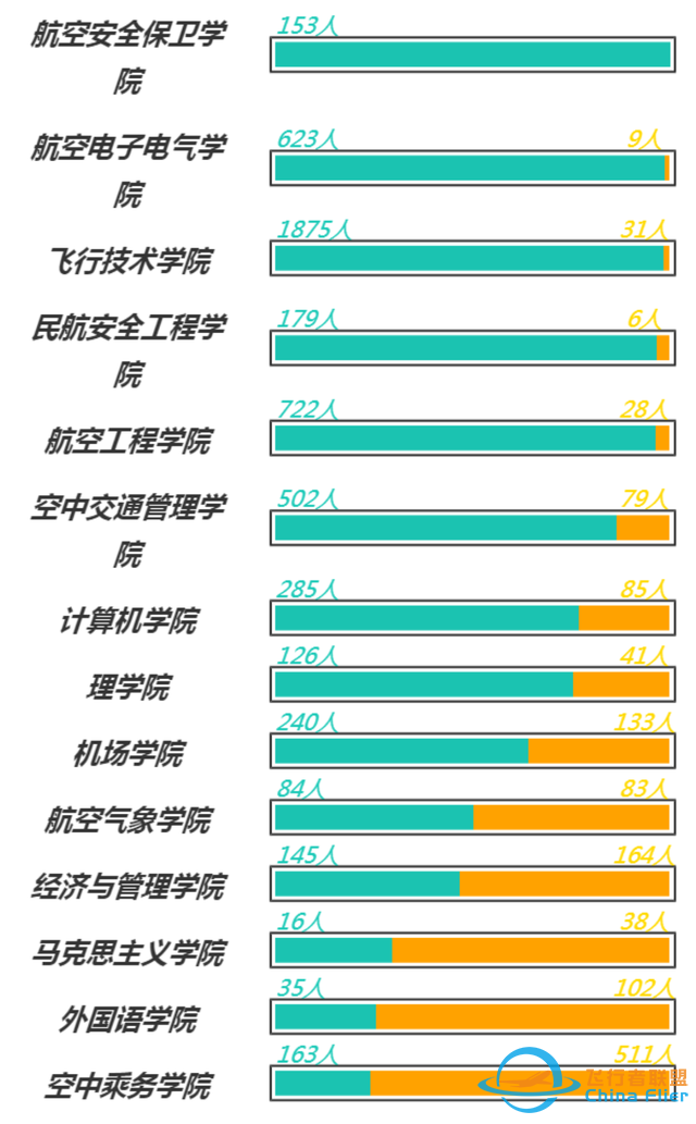 中國民用航空飛行學院：除飛行技術和交通運輸外，還有其他專業(yè)-8