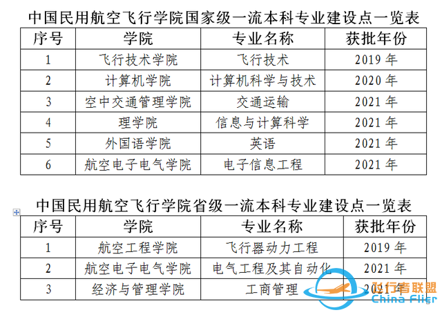 中國民用航空飛行學院：除飛行技術和交通運輸外，還有其他專業(yè)-7520