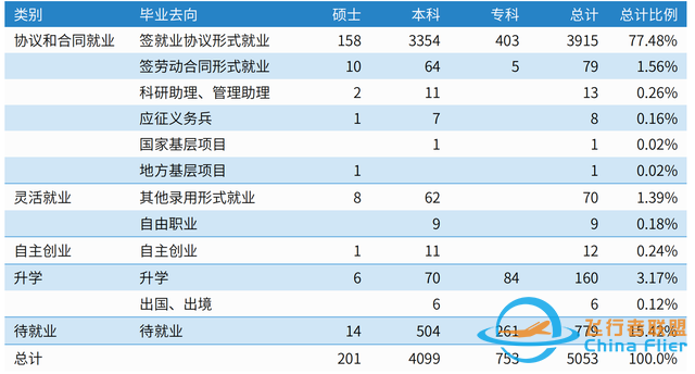 中國民用航空飛行學院：除飛行技術和交通運輸外，還有其他專業(yè)-1869