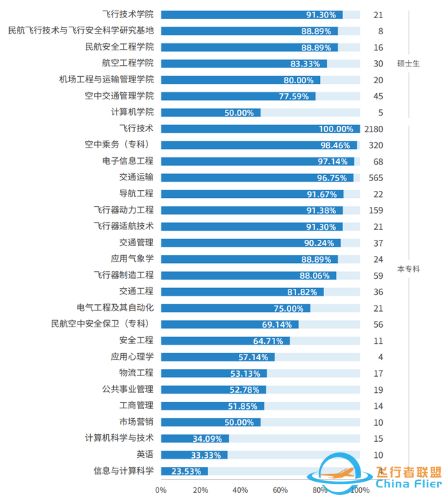 中國民用航空飛行學院：除飛行技術和交通運輸外，還有其他專業(yè)-7093