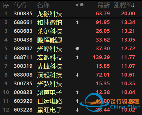 元宇宙熱擴散至制造端！航天航空連續異動，醫療行業跌勢不止-4405