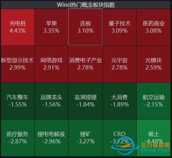 元宇宙熱擴散至制造端！航天航空連續異動，醫療行業跌勢不止-9211
