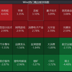 元宇宙熱擴(kuò)散至制造端！航天航空連續(xù)異動(dòng)，醫(yī)療行業(yè)跌勢(shì)不止