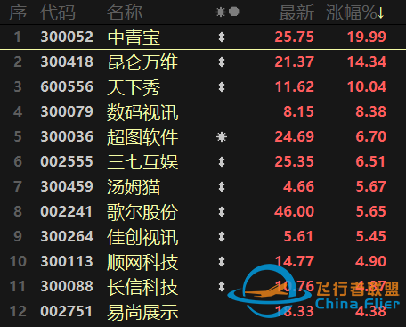 元宇宙熱擴散至制造端！航天航空連續異動，醫療行業跌勢不止-4402