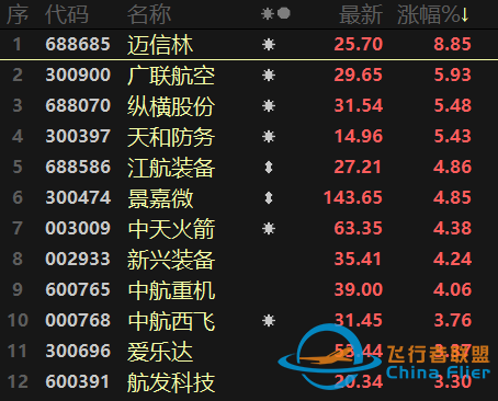 元宇宙熱擴散至制造端！航天航空連續異動，醫療行業跌勢不止-9063