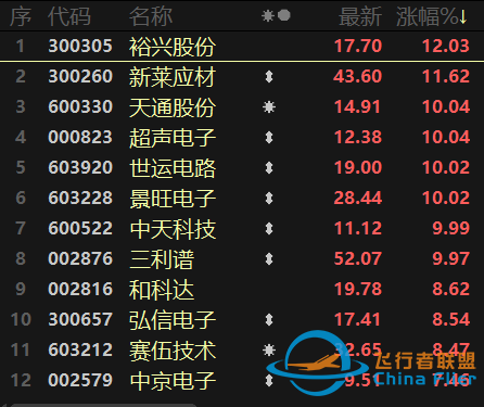 元宇宙熱擴散至制造端！航天航空連續異動，醫療行業跌勢不止-9715