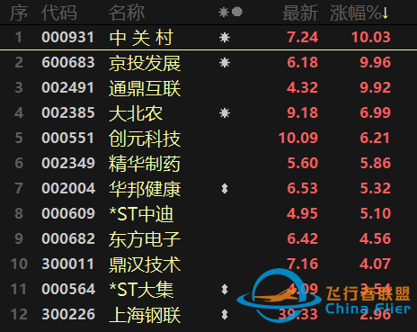 元宇宙熱擴散至制造端！航天航空連續異動，醫療行業跌勢不止-915