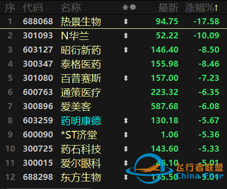 元宇宙熱擴散至制造端！航天航空連續異動，醫療行業跌勢不止-1886