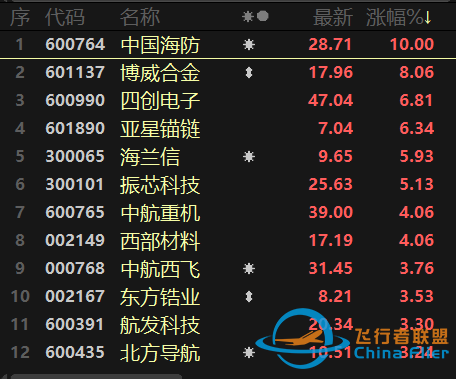 元宇宙熱擴散至制造端！航天航空連續異動，醫療行業跌勢不止-7923