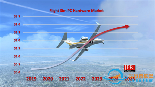 《微軟模擬飛行2020》刺激PC硬件升級：三年貢獻180億元-1056