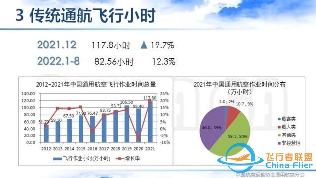 2021-2022中國通用航空主要數據解讀 | 空中未來航空俱樂部-4117