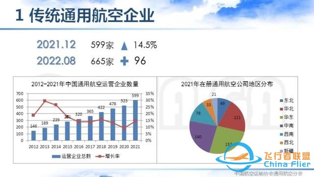 2021-2022中國通用航空主要數據解讀 | 空中未來航空俱樂部-3935