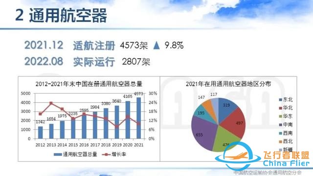 2021-2022中國通用航空主要數據解讀 | 空中未來航空俱樂部-8762