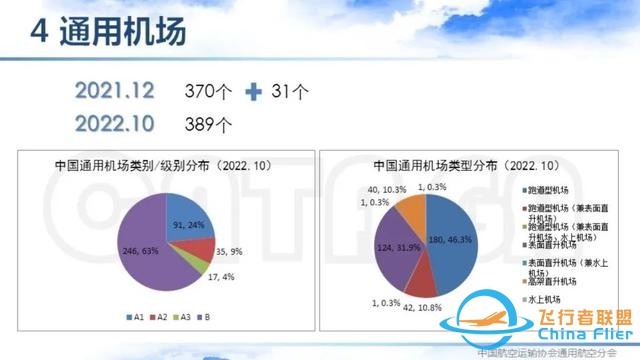 2021-2022中國通用航空主要數據解讀 | 空中未來航空俱樂部-1608