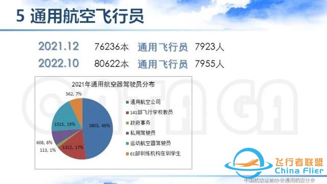 2021-2022中國通用航空主要數據解讀 | 空中未來航空俱樂部-7449